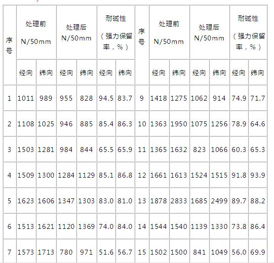 外墙外保温用玻璃纤维网布性能的研究